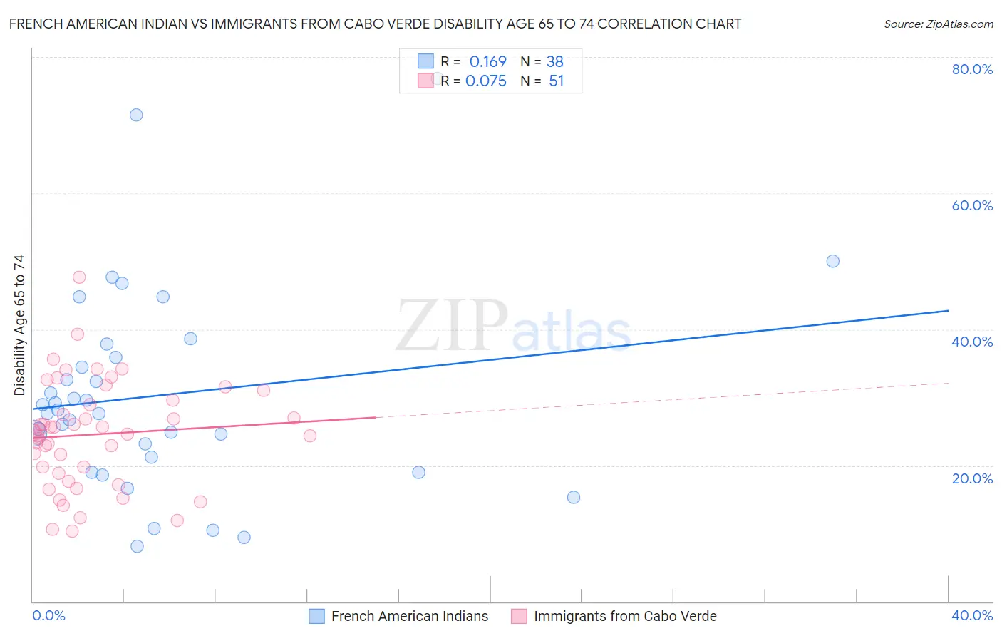 French American Indian vs Immigrants from Cabo Verde Disability Age 65 to 74