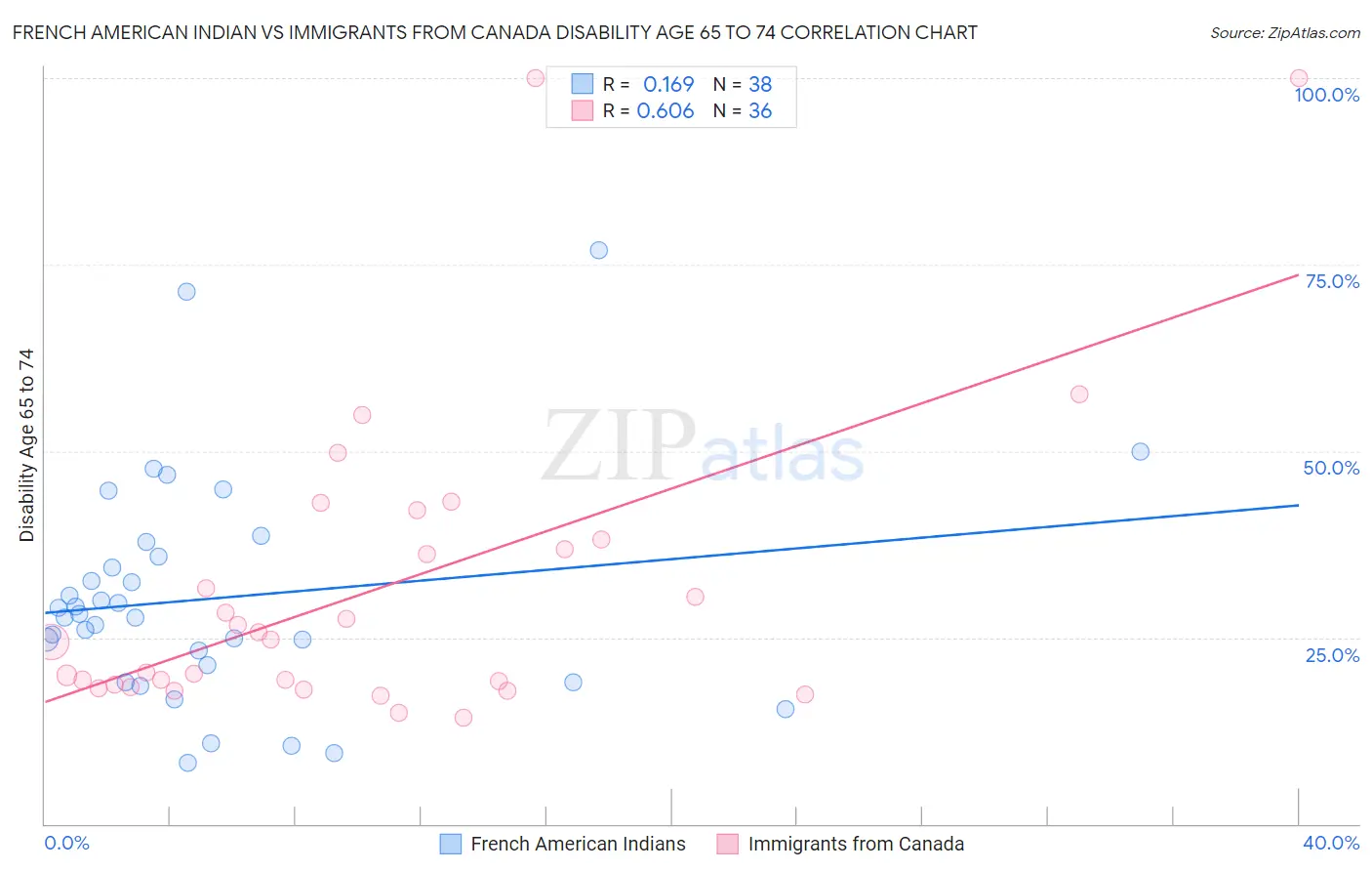 French American Indian vs Immigrants from Canada Disability Age 65 to 74
