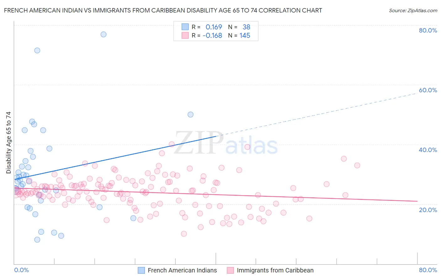 French American Indian vs Immigrants from Caribbean Disability Age 65 to 74