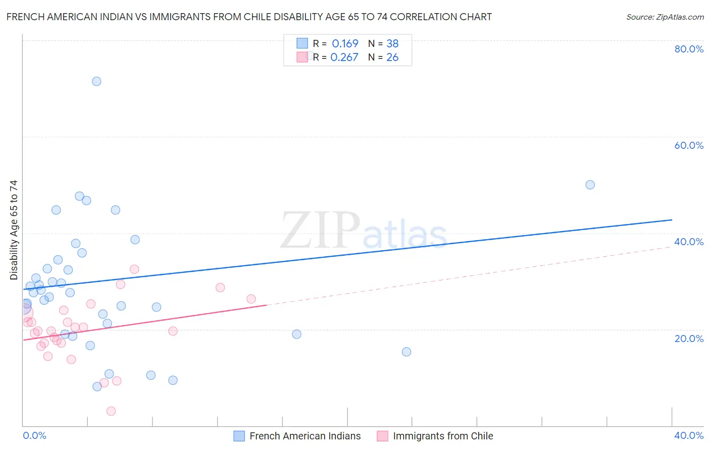 French American Indian vs Immigrants from Chile Disability Age 65 to 74