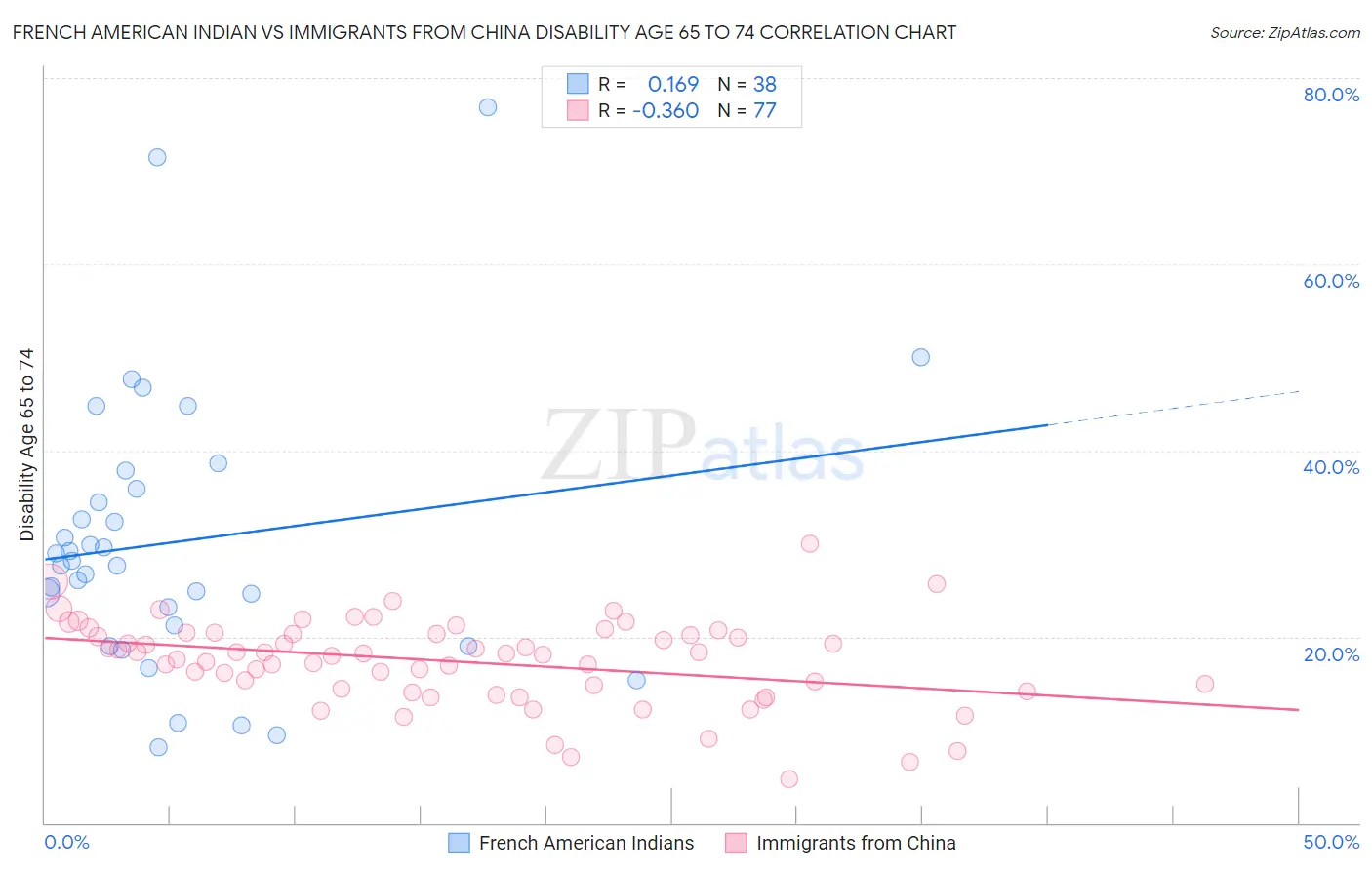 French American Indian vs Immigrants from China Disability Age 65 to 74