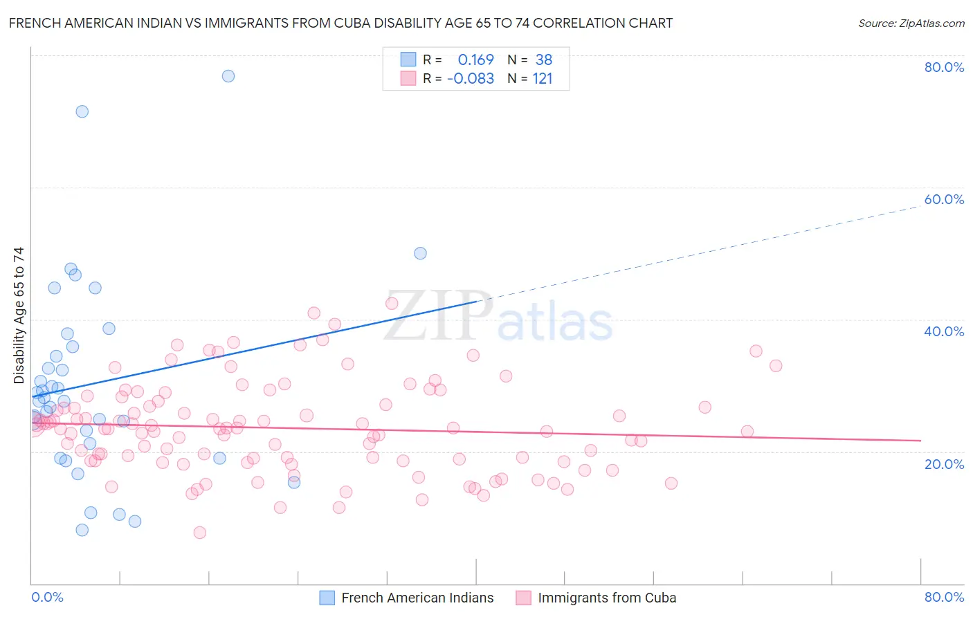 French American Indian vs Immigrants from Cuba Disability Age 65 to 74
