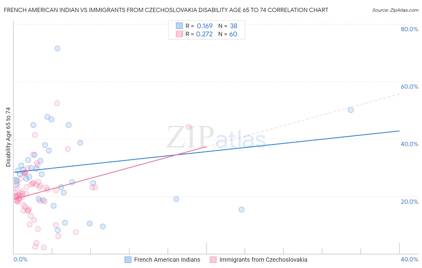 French American Indian vs Immigrants from Czechoslovakia Disability Age 65 to 74