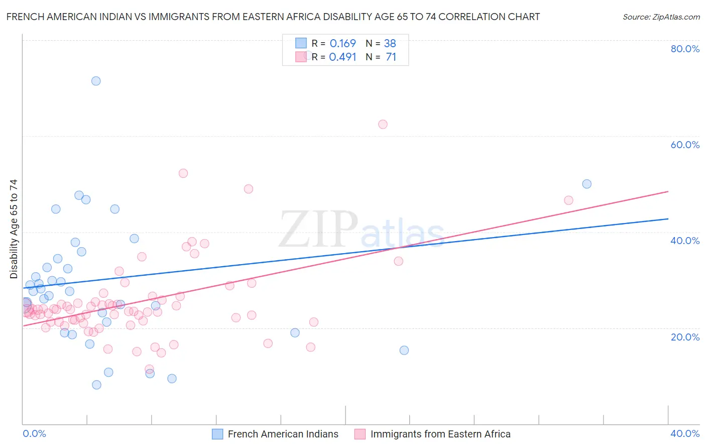 French American Indian vs Immigrants from Eastern Africa Disability Age 65 to 74