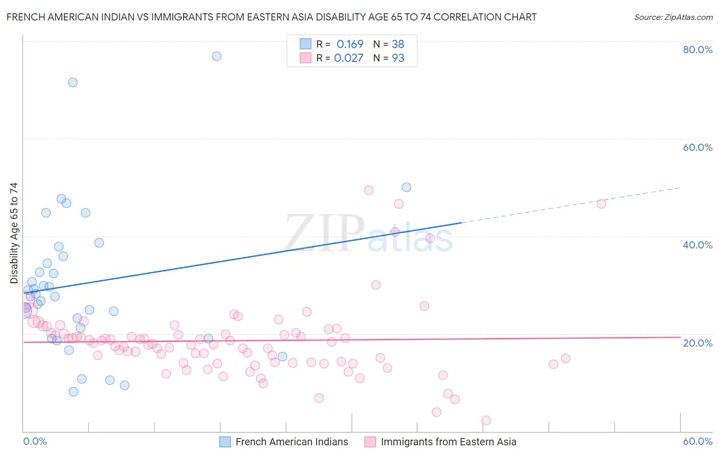 French American Indian vs Immigrants from Eastern Asia Disability Age 65 to 74