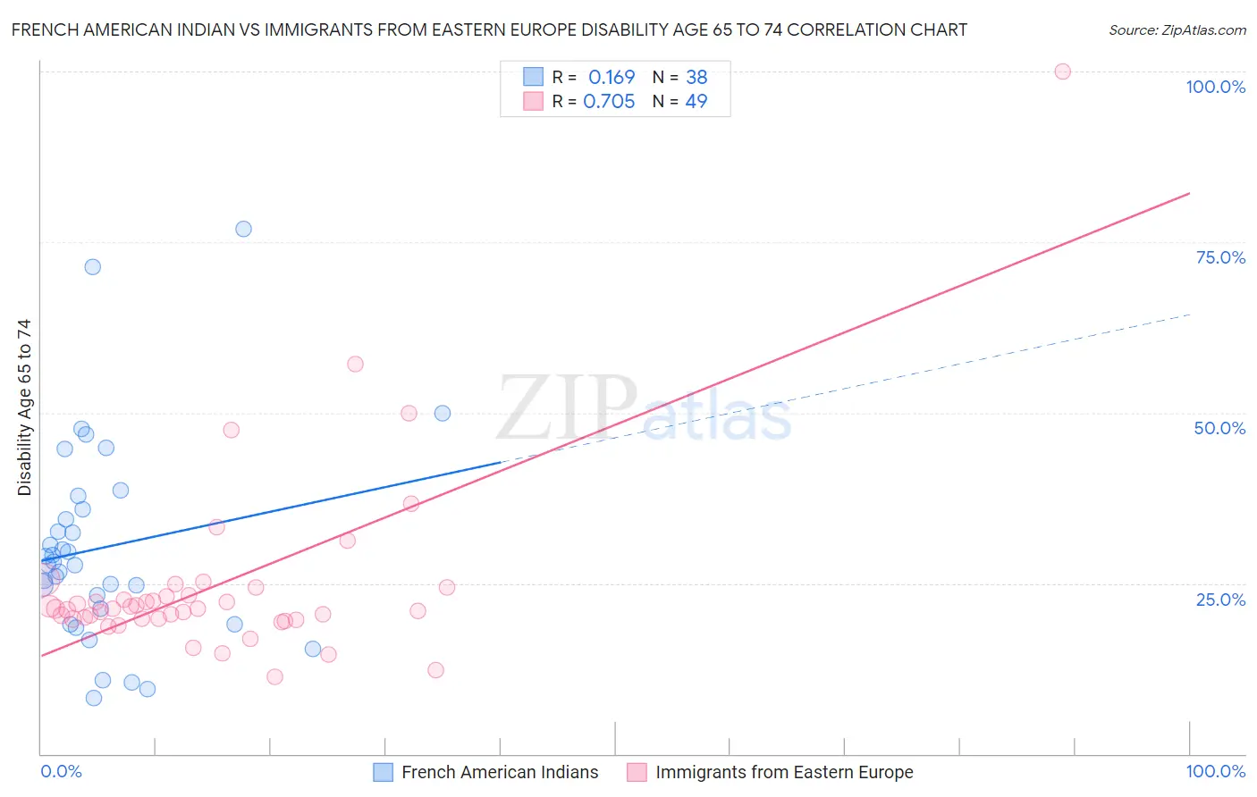 French American Indian vs Immigrants from Eastern Europe Disability Age 65 to 74