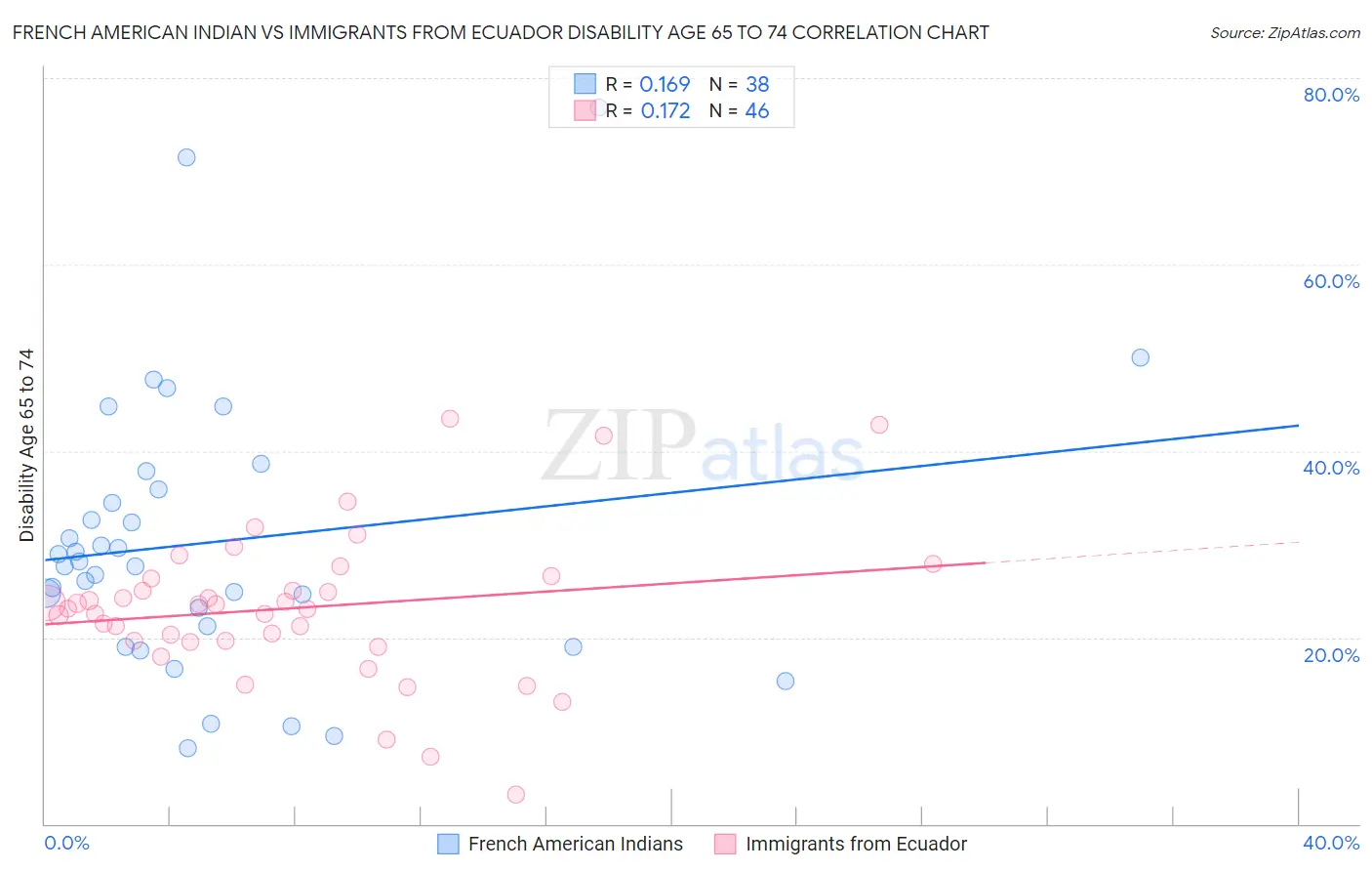 French American Indian vs Immigrants from Ecuador Disability Age 65 to 74