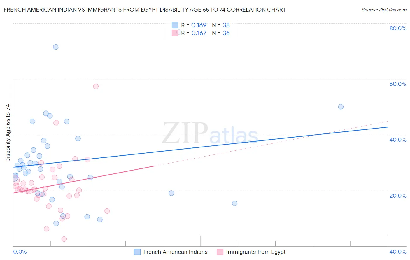 French American Indian vs Immigrants from Egypt Disability Age 65 to 74
