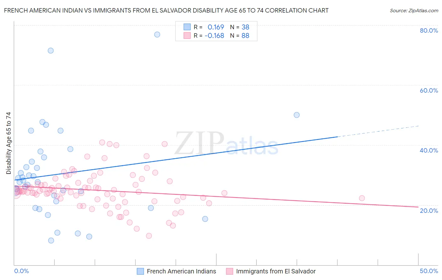 French American Indian vs Immigrants from El Salvador Disability Age 65 to 74