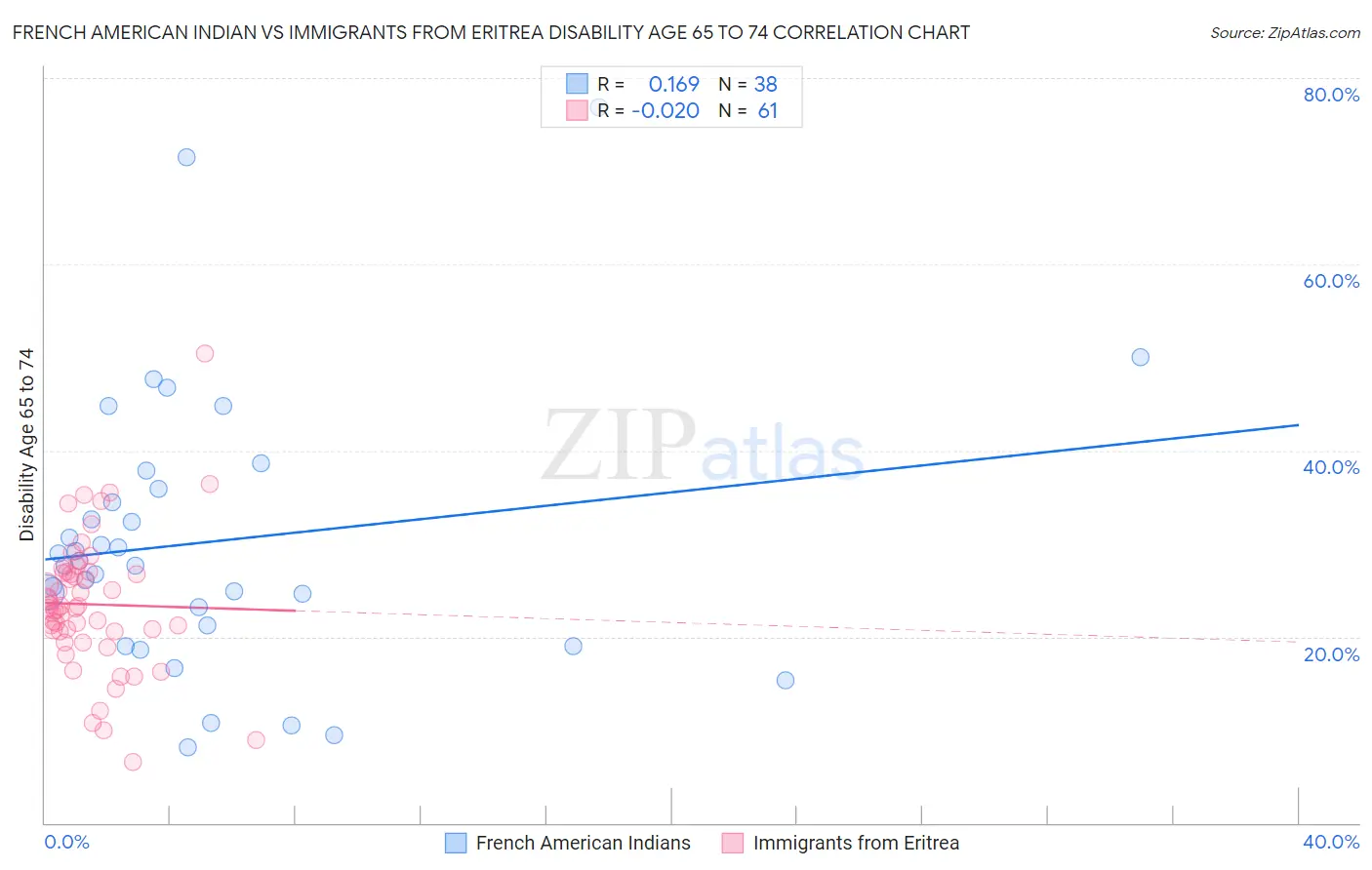 French American Indian vs Immigrants from Eritrea Disability Age 65 to 74