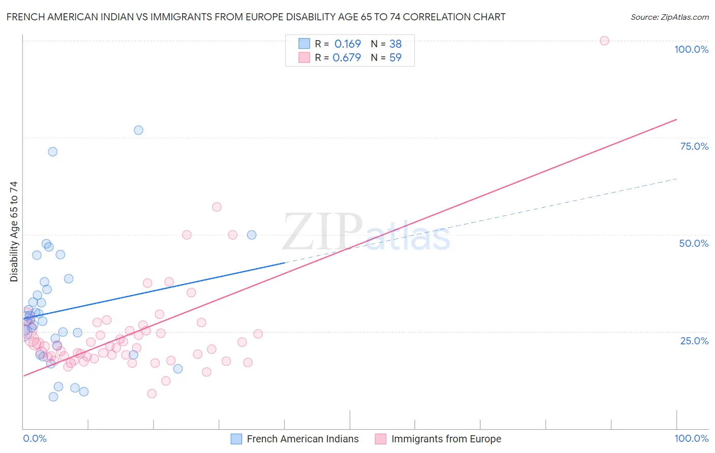 French American Indian vs Immigrants from Europe Disability Age 65 to 74