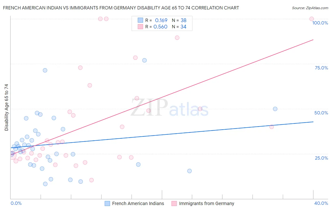French American Indian vs Immigrants from Germany Disability Age 65 to 74