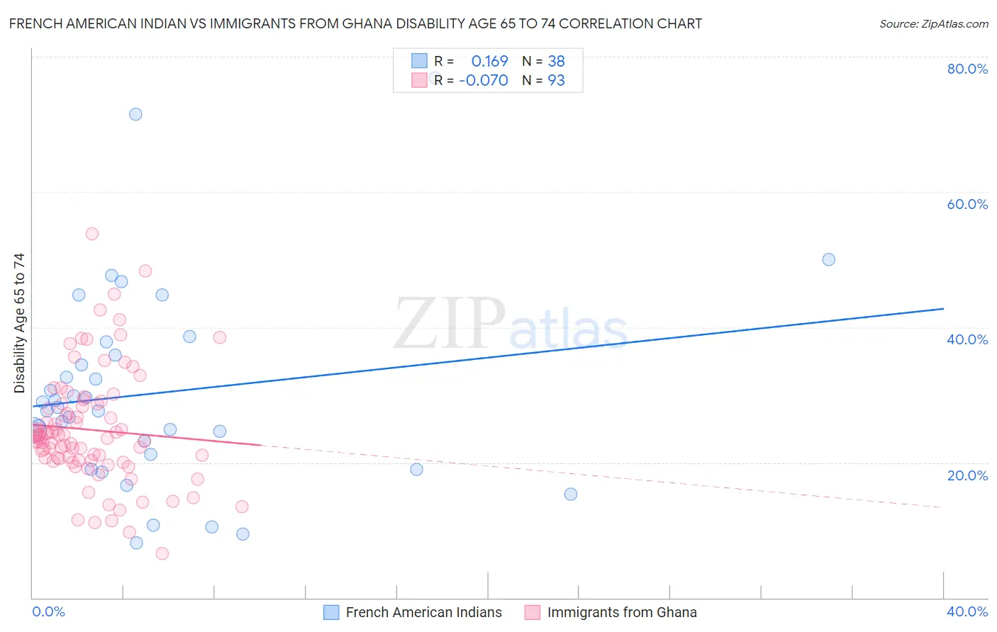 French American Indian vs Immigrants from Ghana Disability Age 65 to 74