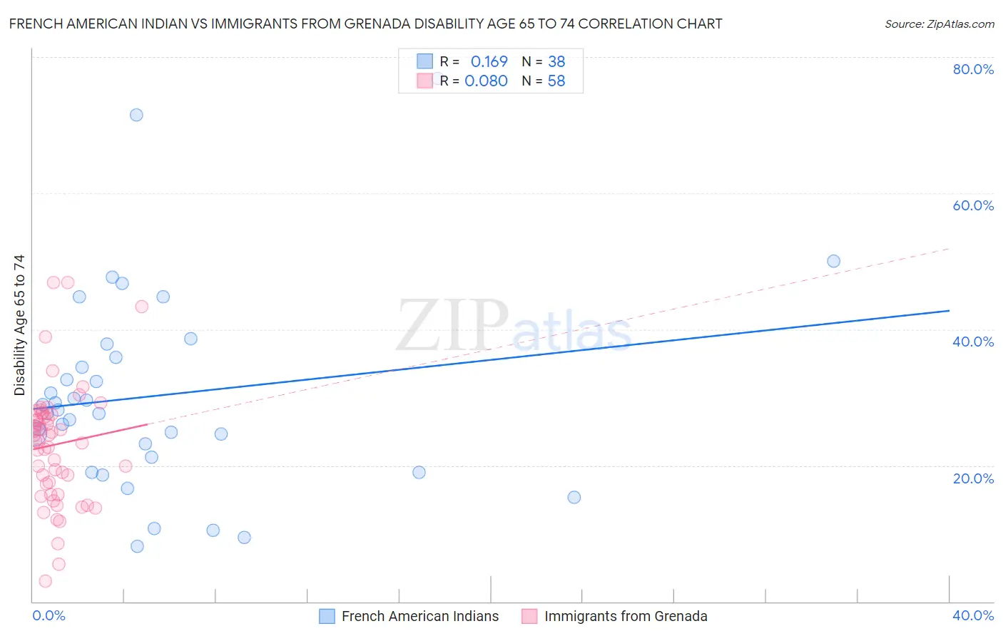 French American Indian vs Immigrants from Grenada Disability Age 65 to 74