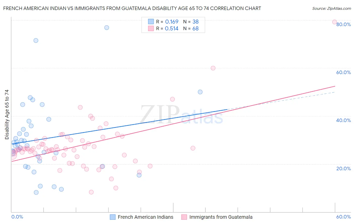 French American Indian vs Immigrants from Guatemala Disability Age 65 to 74