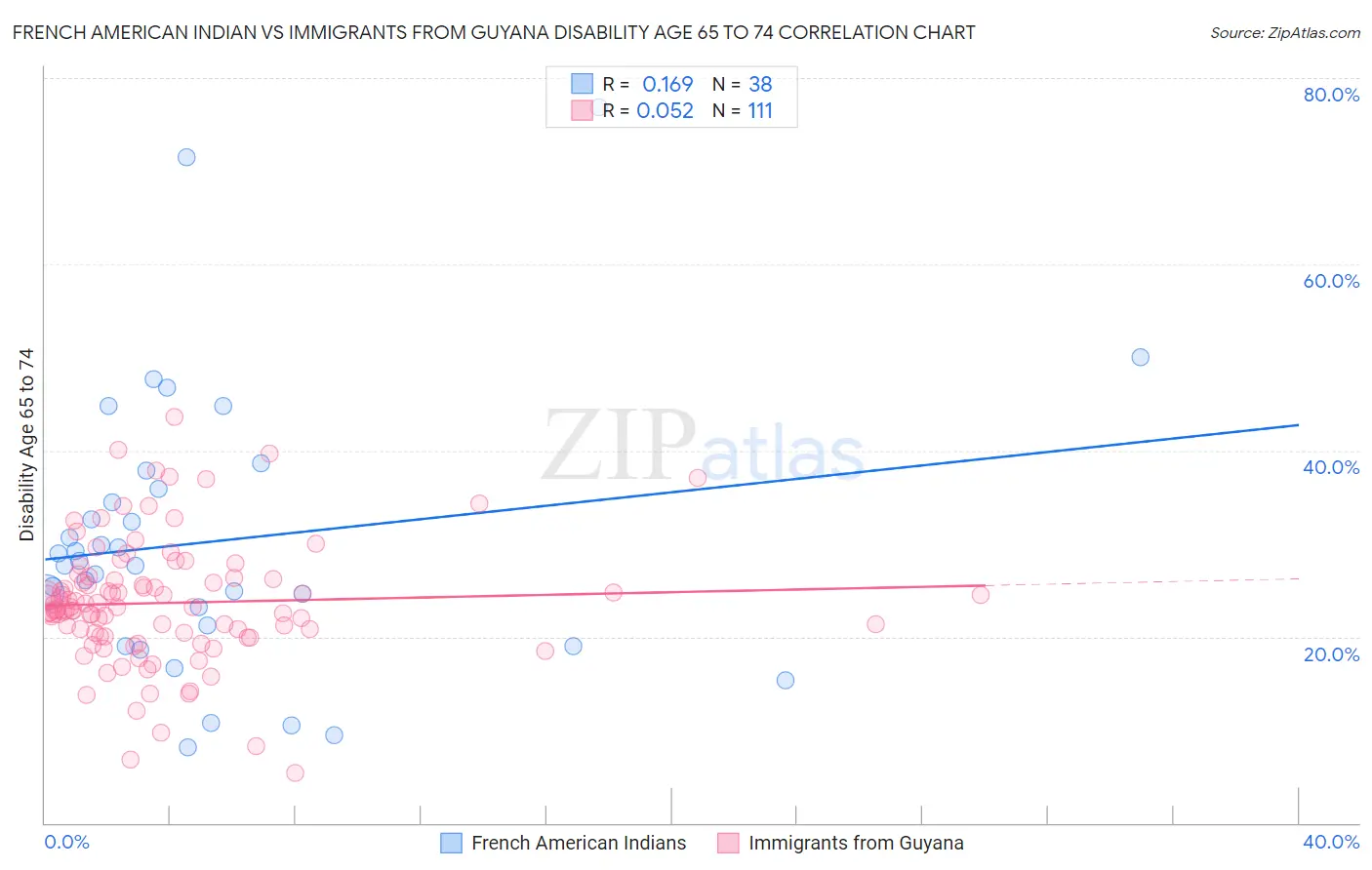 French American Indian vs Immigrants from Guyana Disability Age 65 to 74