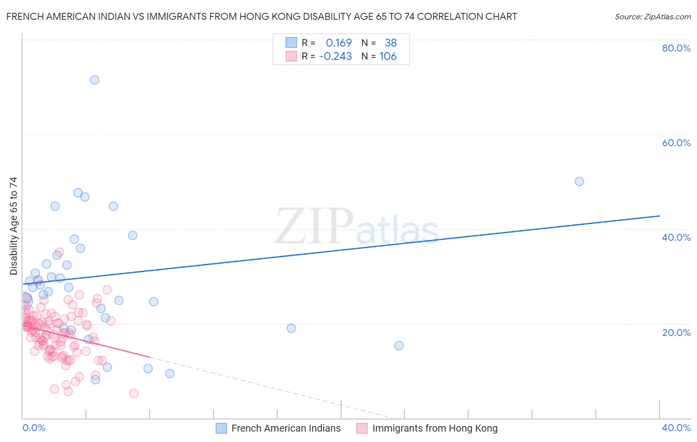 French American Indian vs Immigrants from Hong Kong Disability Age 65 to 74