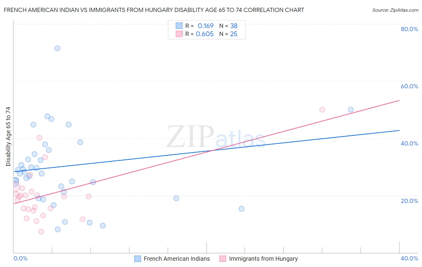 French American Indian vs Immigrants from Hungary Disability Age 65 to 74
