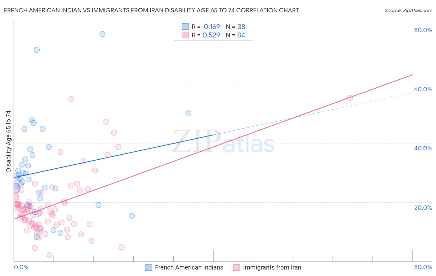 French American Indian vs Immigrants from Iran Disability Age 65 to 74