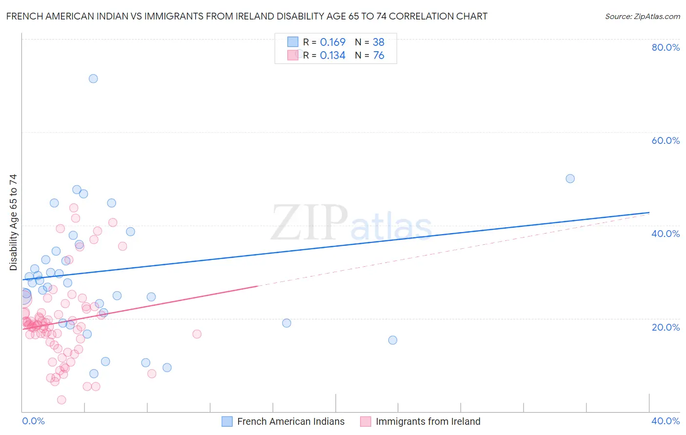 French American Indian vs Immigrants from Ireland Disability Age 65 to 74