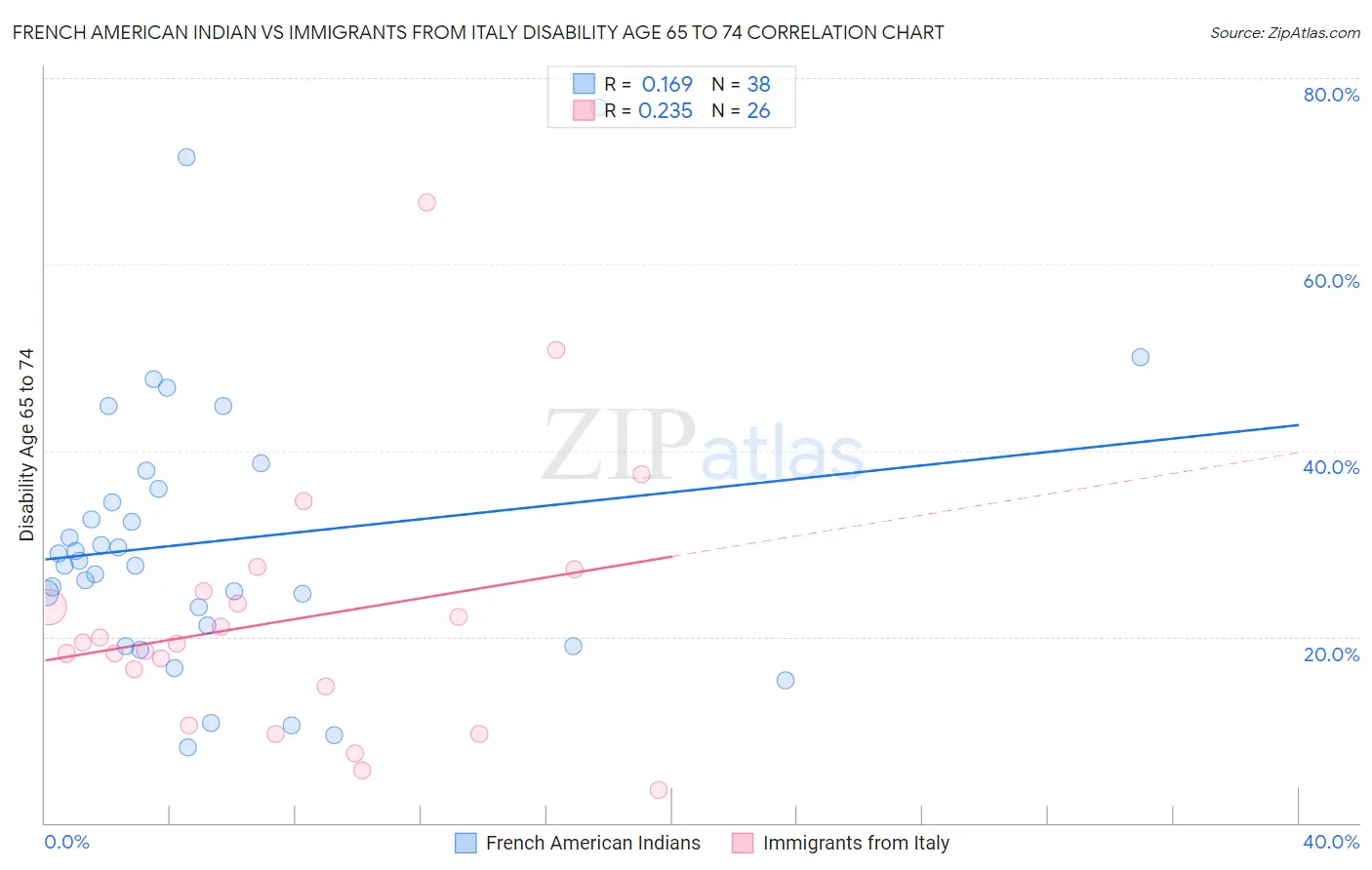 French American Indian vs Immigrants from Italy Disability Age 65 to 74