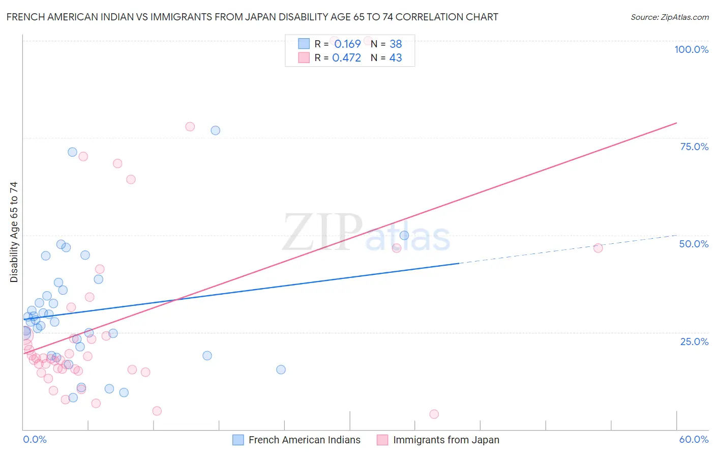 French American Indian vs Immigrants from Japan Disability Age 65 to 74