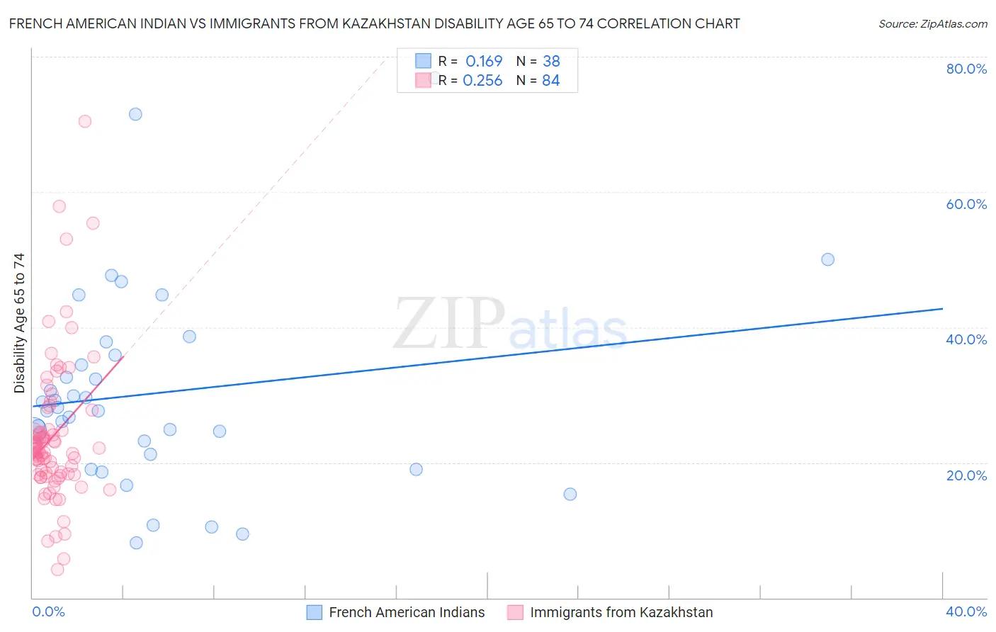 French American Indian vs Immigrants from Kazakhstan Disability Age 65 to 74