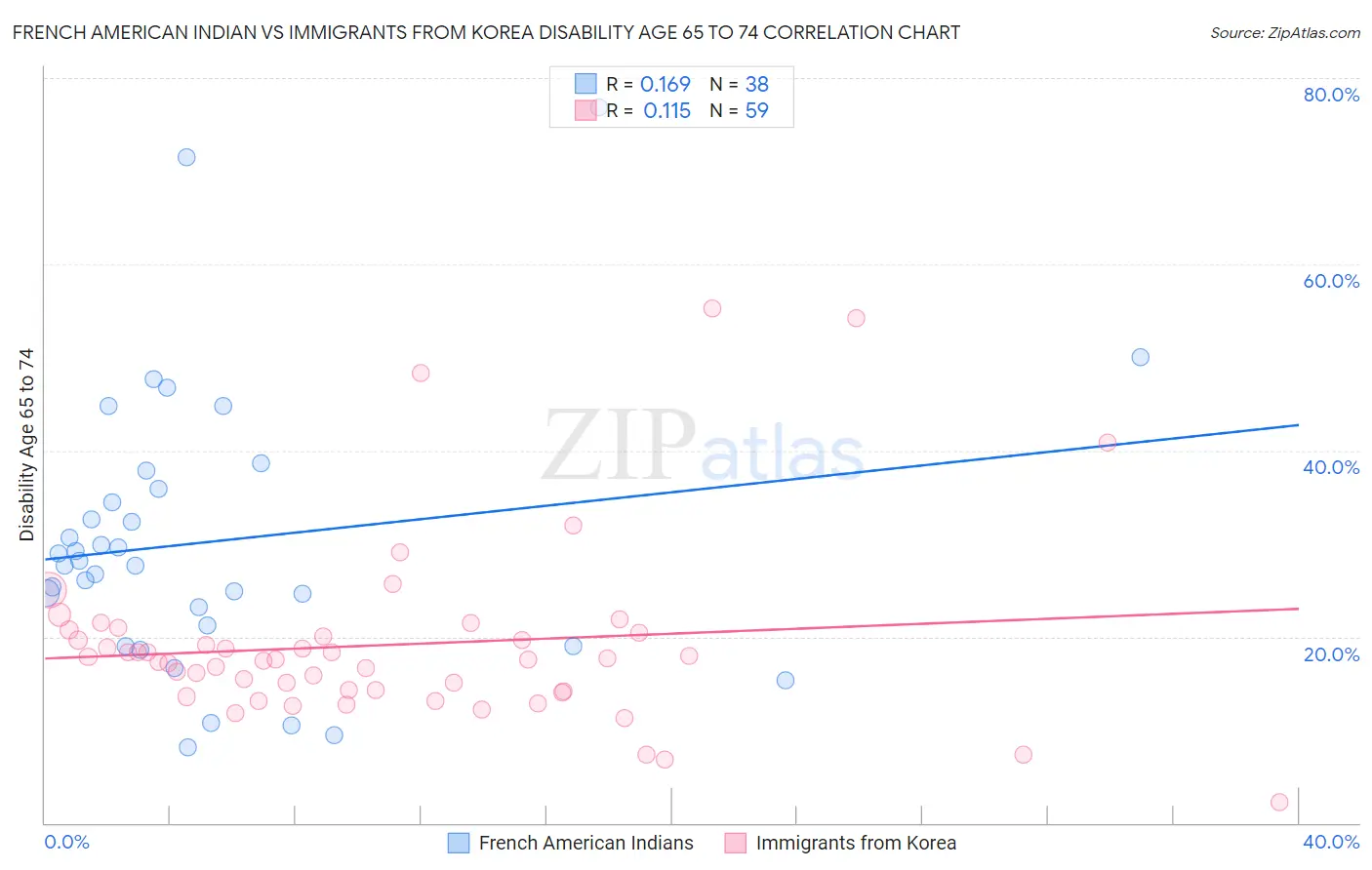 French American Indian vs Immigrants from Korea Disability Age 65 to 74