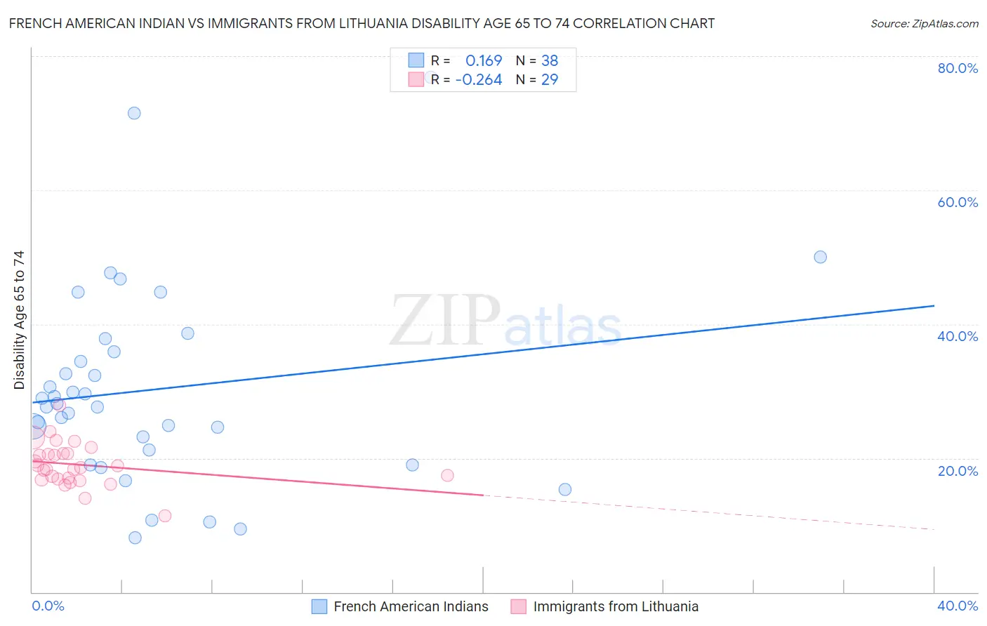 French American Indian vs Immigrants from Lithuania Disability Age 65 to 74