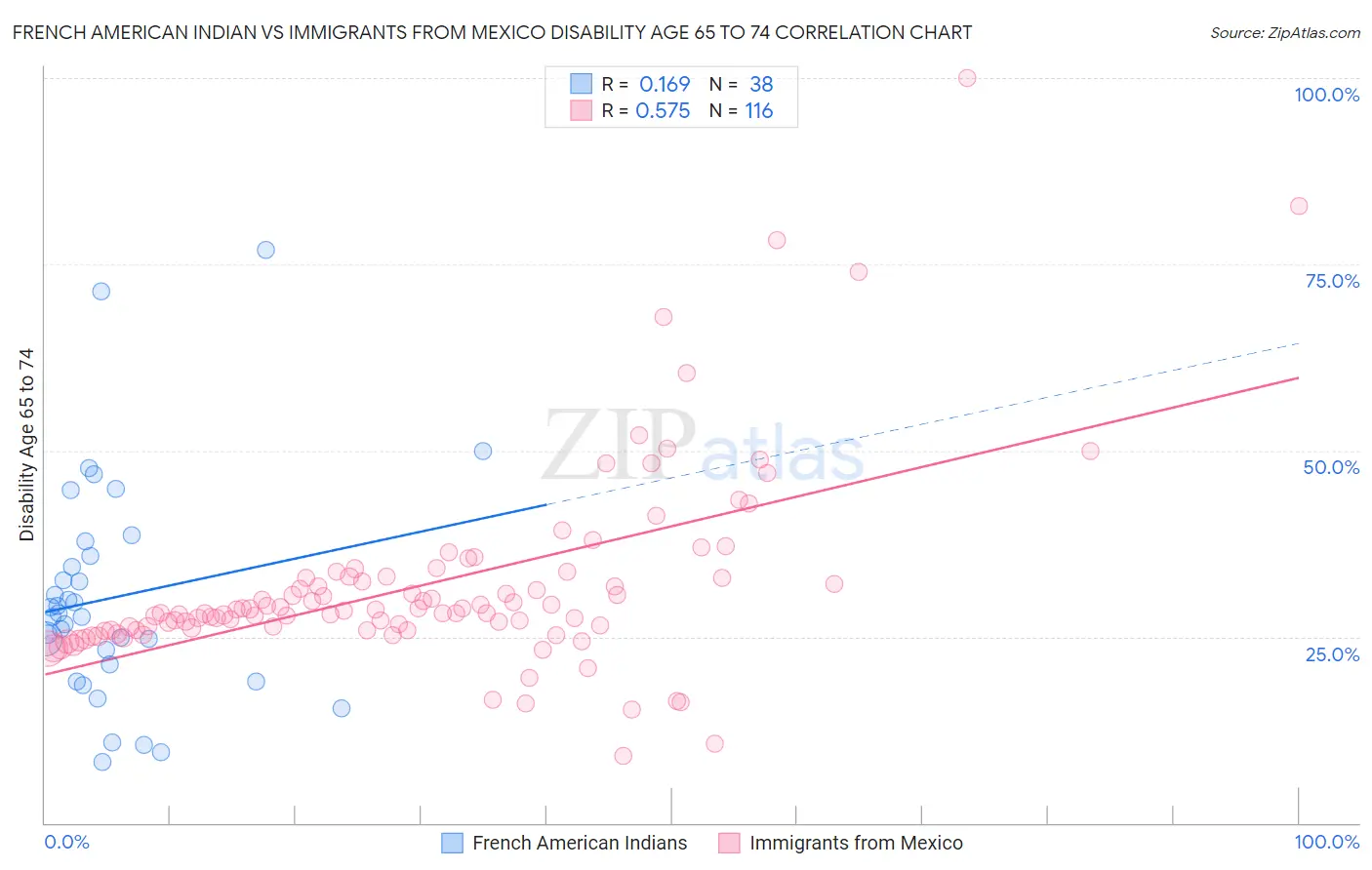 French American Indian vs Immigrants from Mexico Disability Age 65 to 74