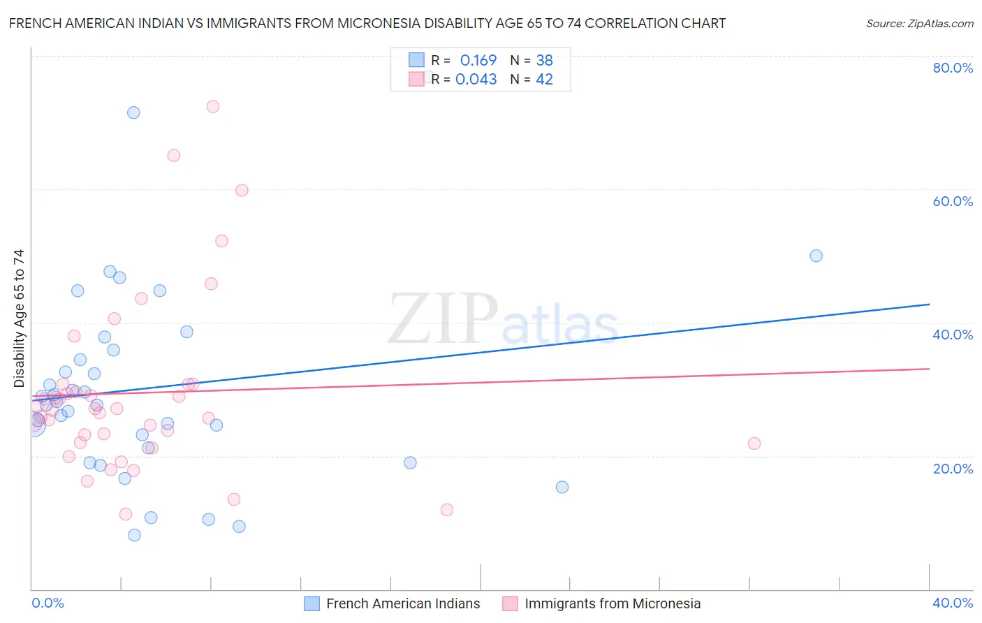 French American Indian vs Immigrants from Micronesia Disability Age 65 to 74
