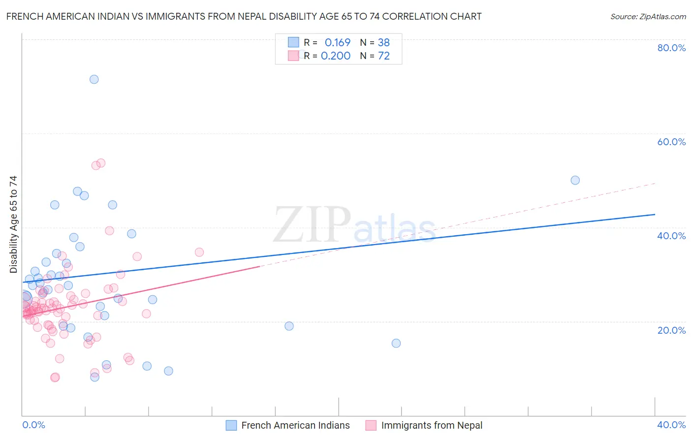 French American Indian vs Immigrants from Nepal Disability Age 65 to 74