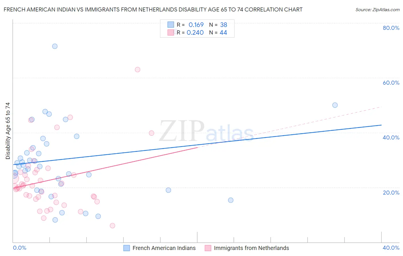 French American Indian vs Immigrants from Netherlands Disability Age 65 to 74