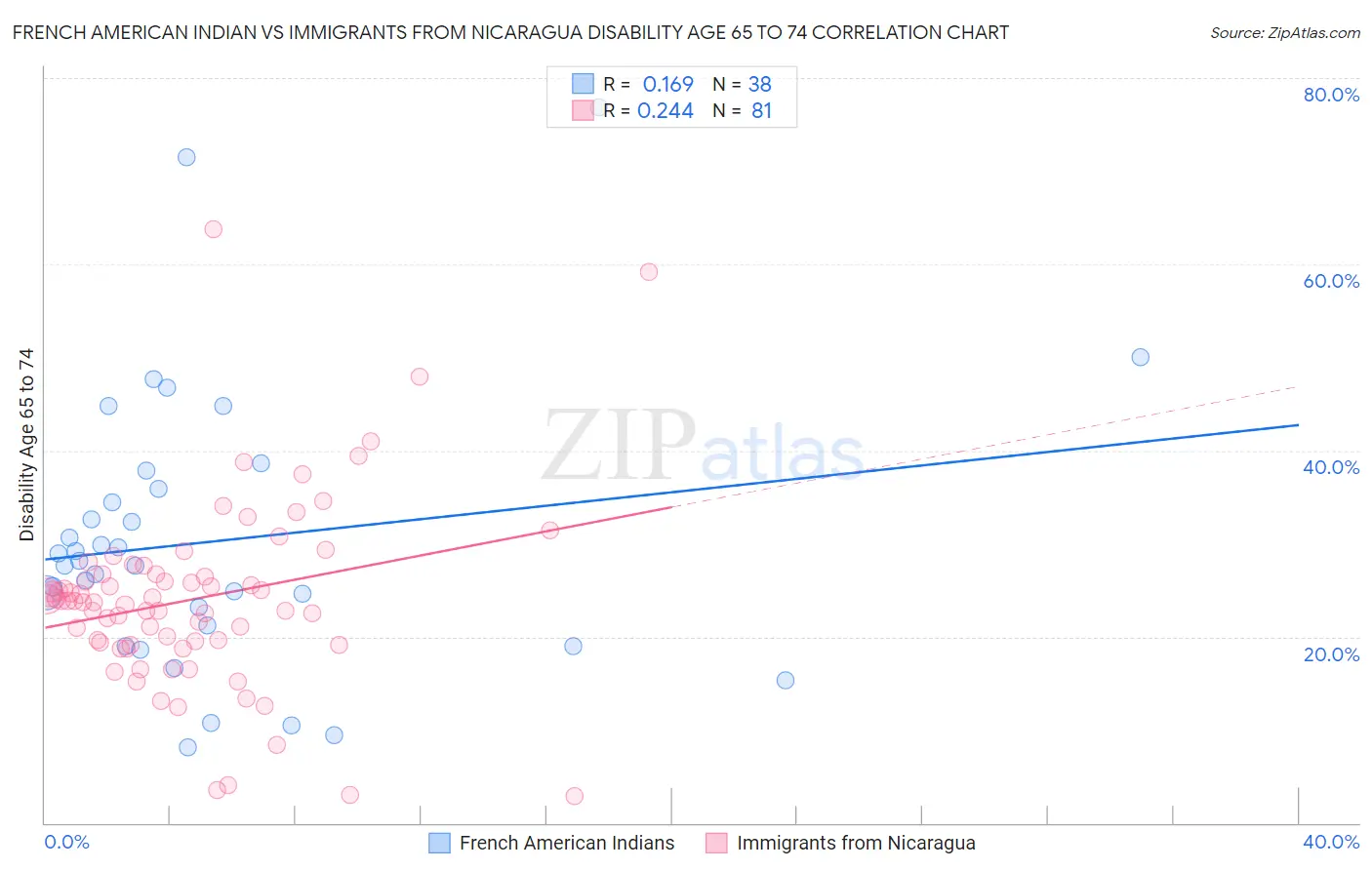 French American Indian vs Immigrants from Nicaragua Disability Age 65 to 74