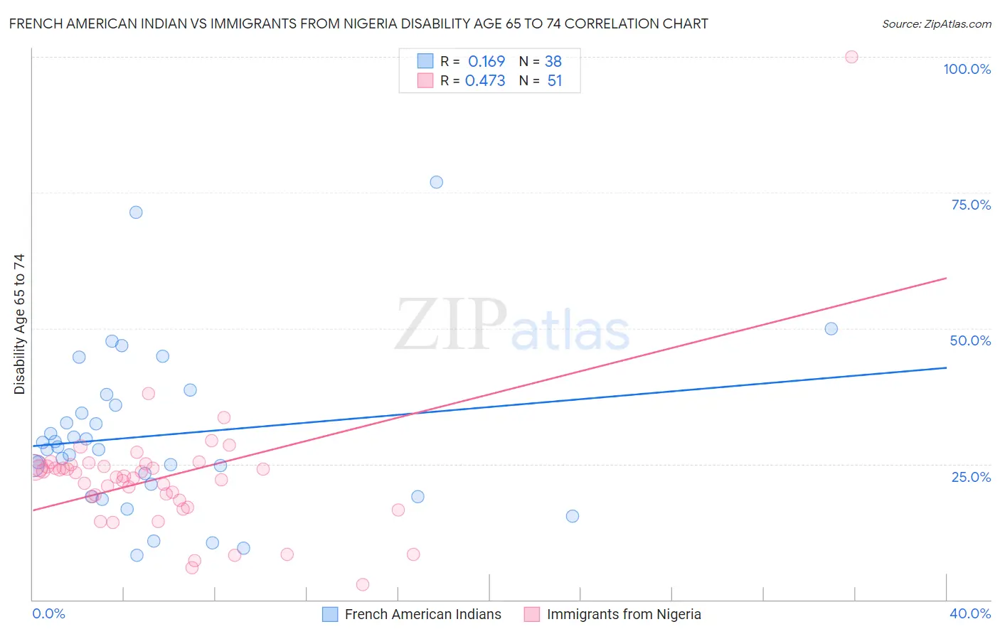French American Indian vs Immigrants from Nigeria Disability Age 65 to 74