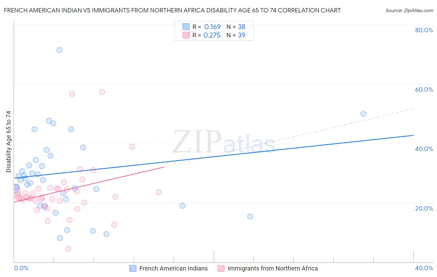 French American Indian vs Immigrants from Northern Africa Disability Age 65 to 74