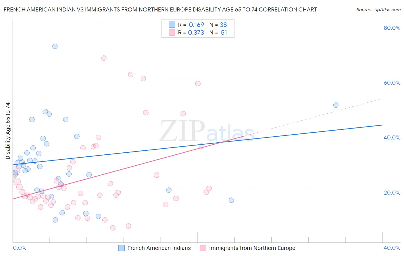 French American Indian vs Immigrants from Northern Europe Disability Age 65 to 74