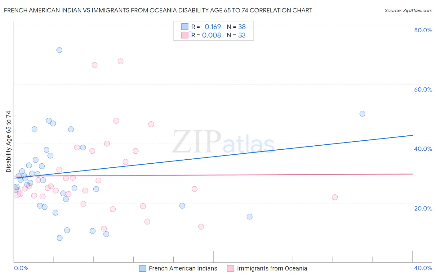 French American Indian vs Immigrants from Oceania Disability Age 65 to 74