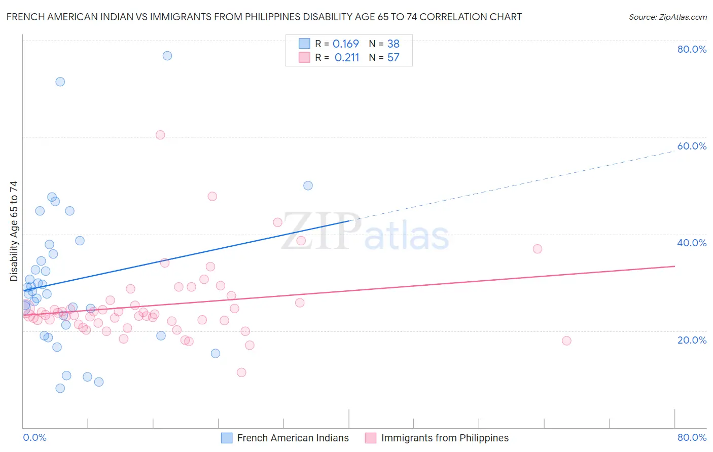 French American Indian vs Immigrants from Philippines Disability Age 65 to 74