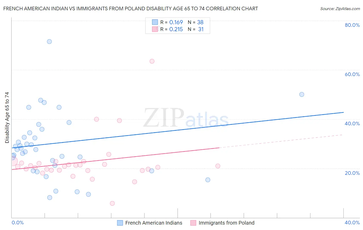 French American Indian vs Immigrants from Poland Disability Age 65 to 74