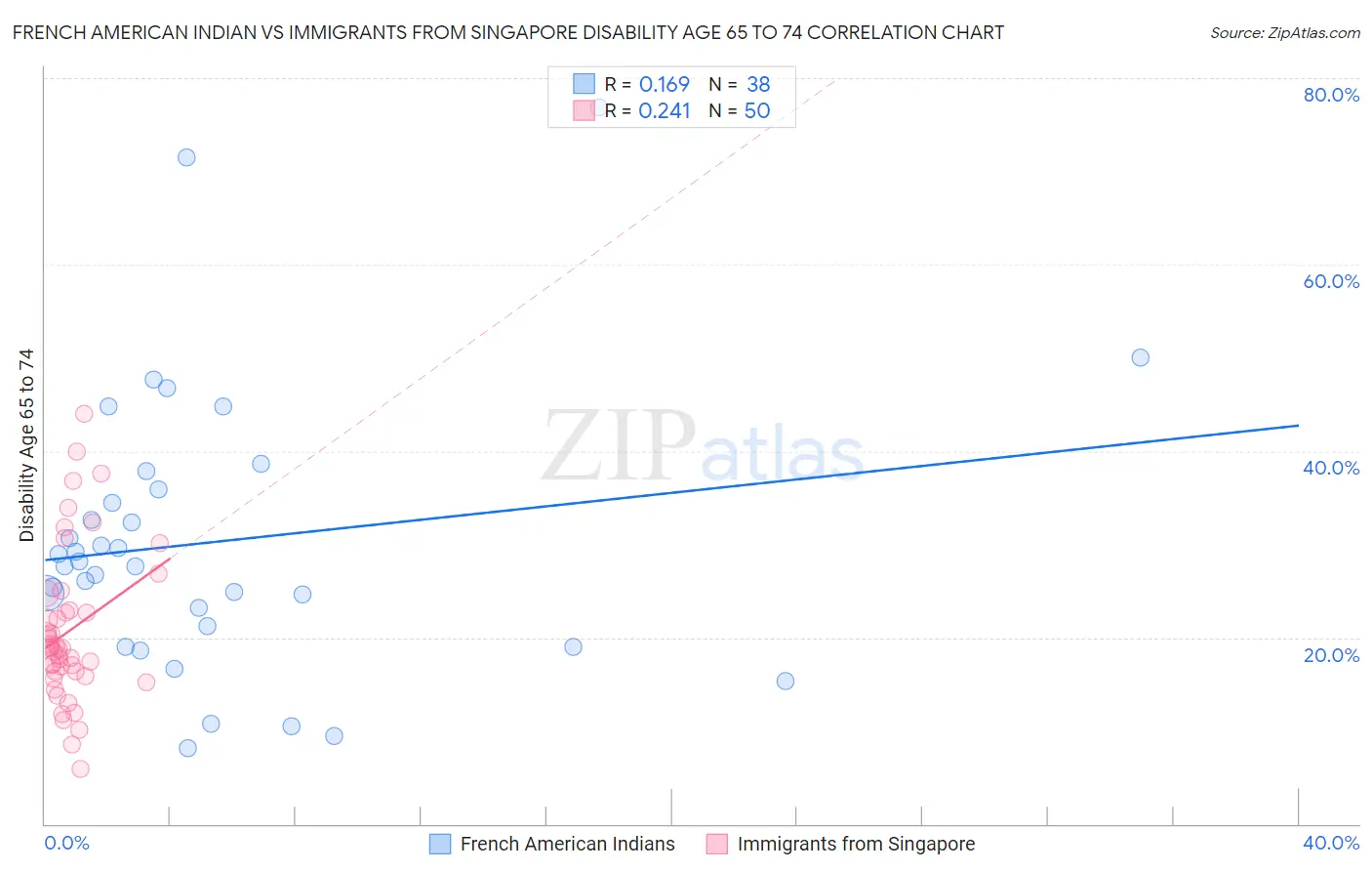 French American Indian vs Immigrants from Singapore Disability Age 65 to 74