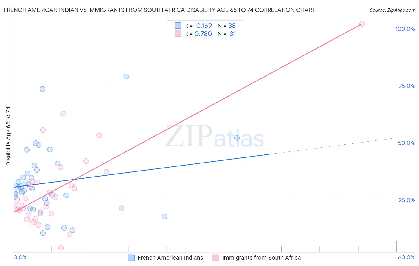French American Indian vs Immigrants from South Africa Disability Age 65 to 74