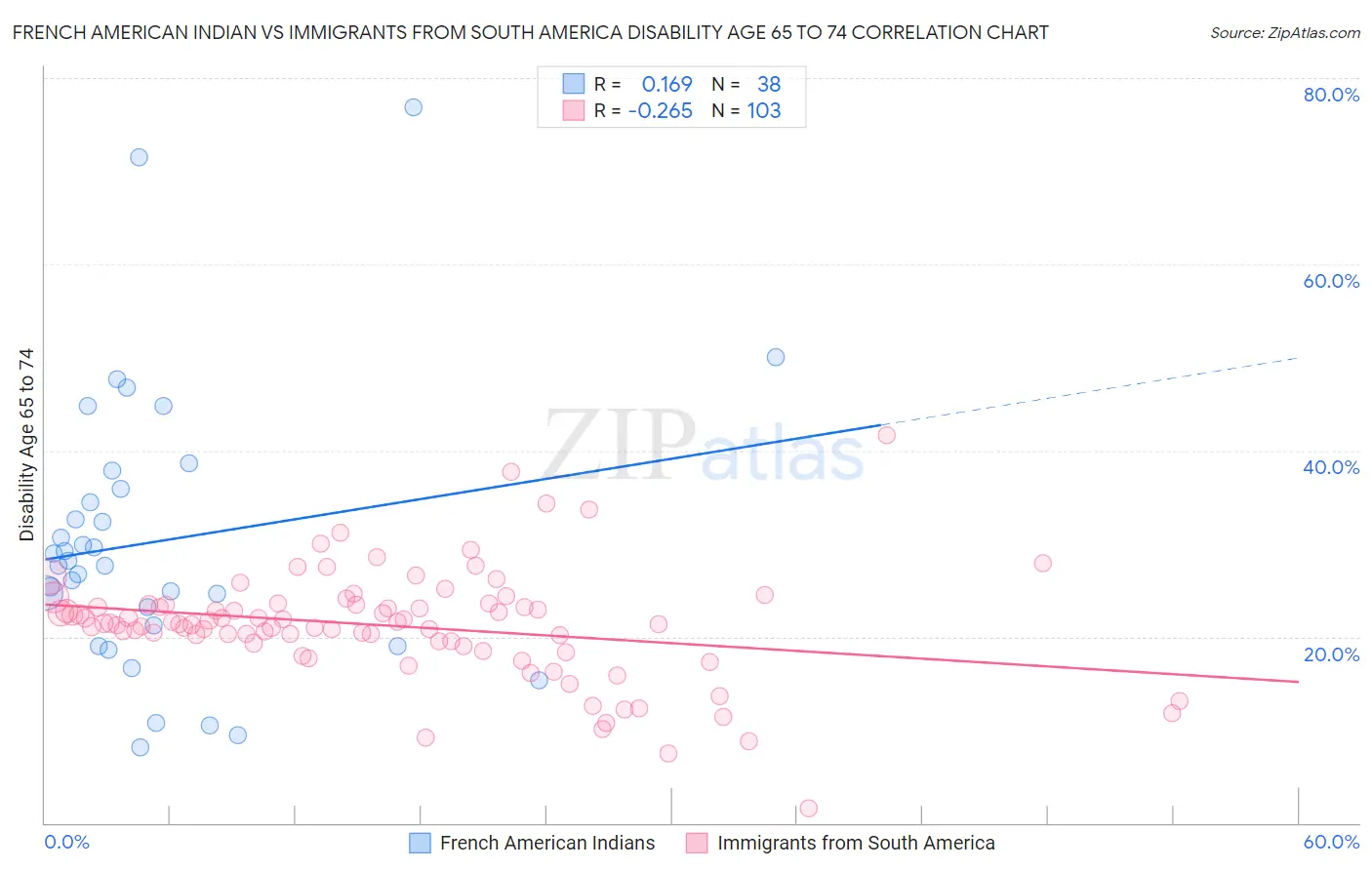 French American Indian vs Immigrants from South America Disability Age 65 to 74