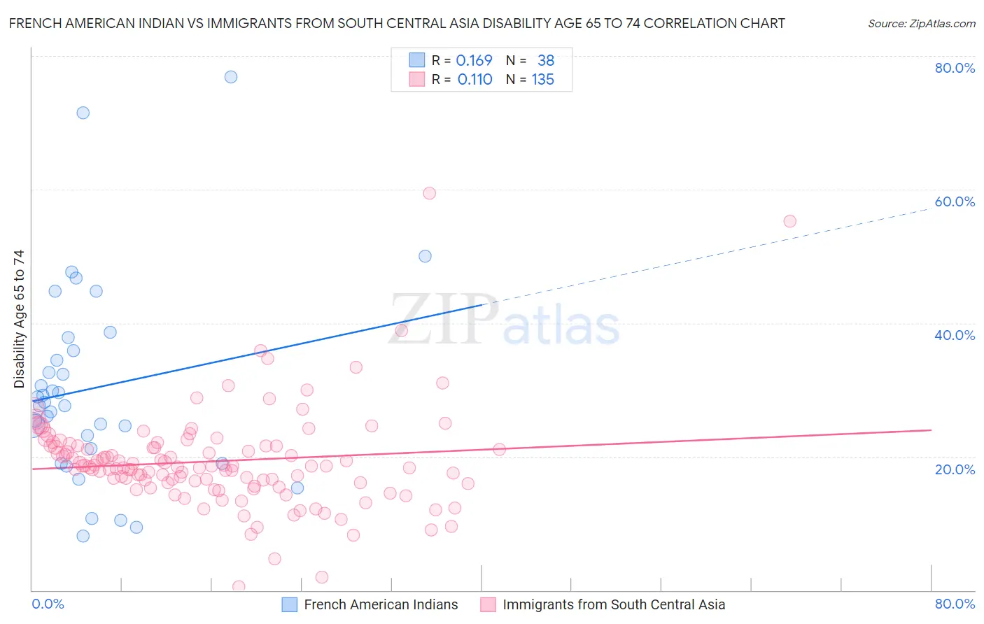 French American Indian vs Immigrants from South Central Asia Disability Age 65 to 74