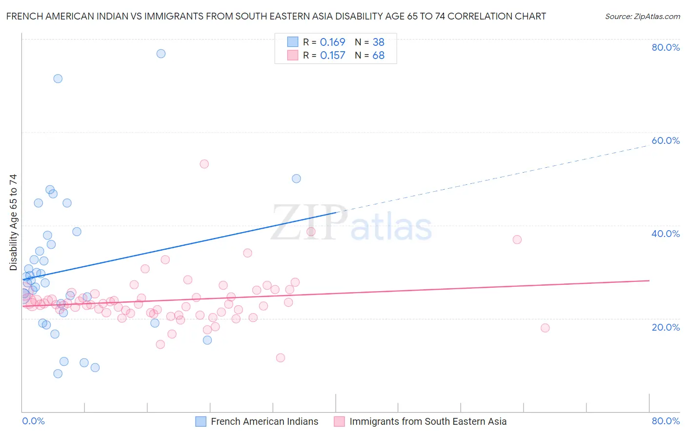 French American Indian vs Immigrants from South Eastern Asia Disability Age 65 to 74