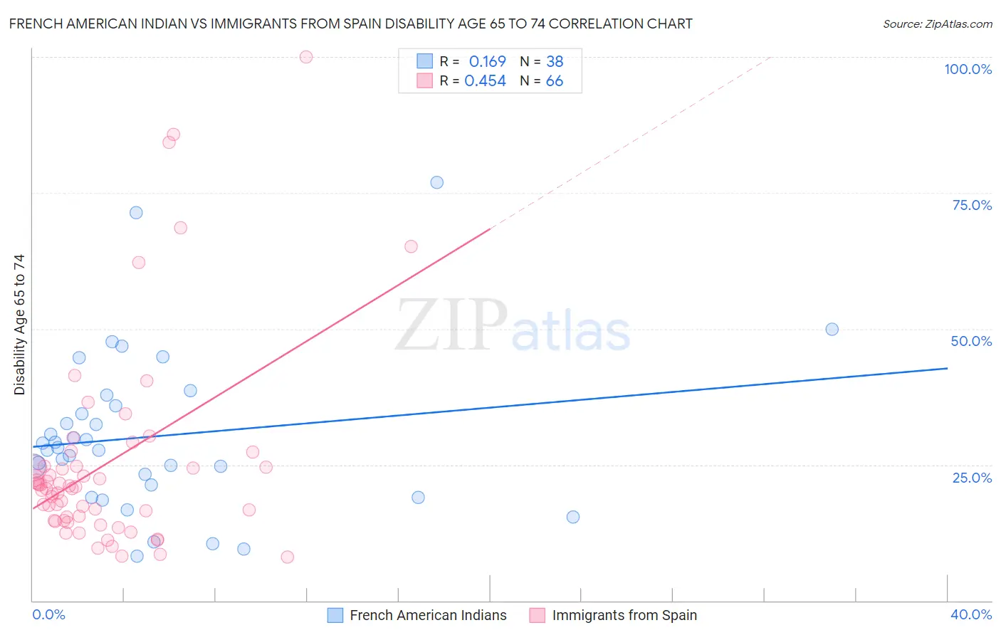 French American Indian vs Immigrants from Spain Disability Age 65 to 74