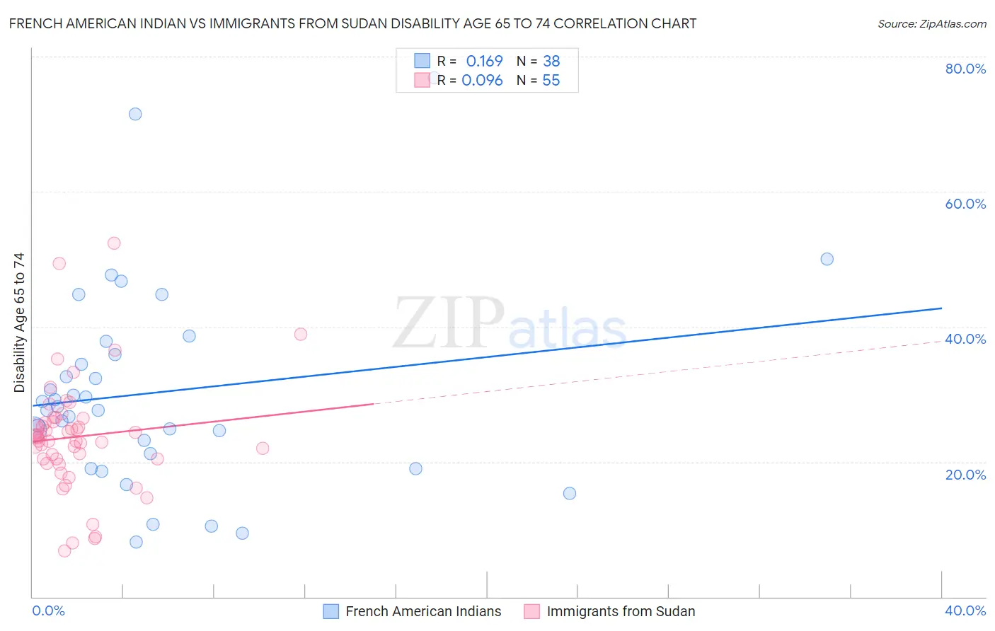 French American Indian vs Immigrants from Sudan Disability Age 65 to 74