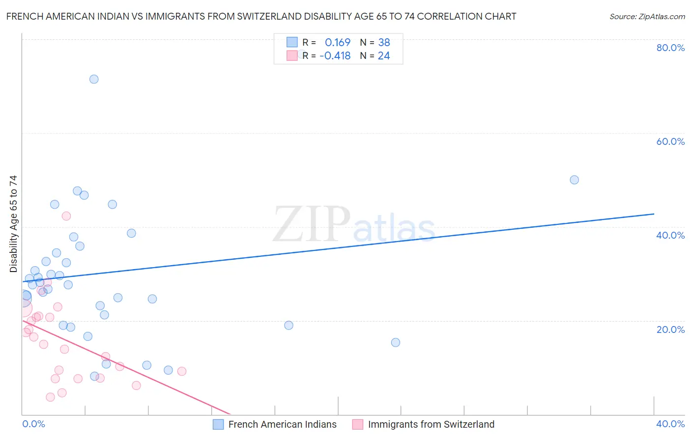 French American Indian vs Immigrants from Switzerland Disability Age 65 to 74