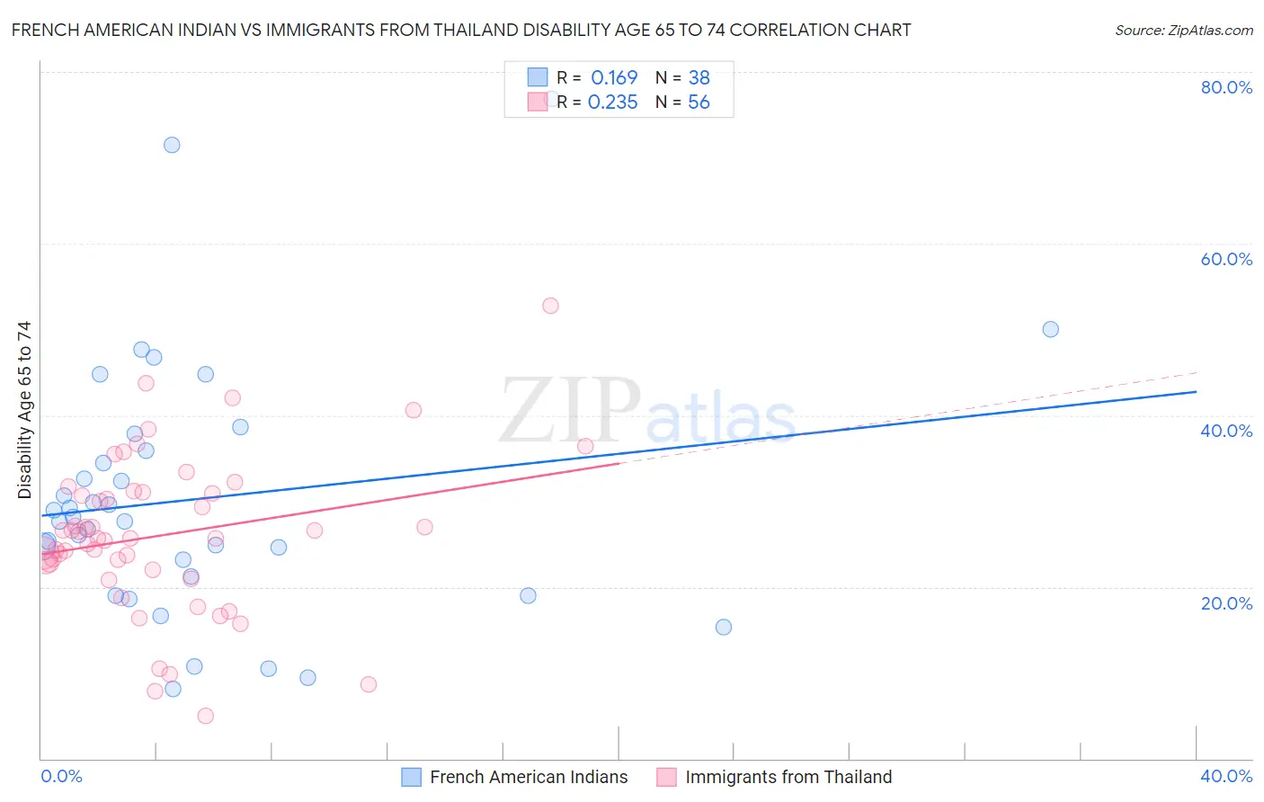 French American Indian vs Immigrants from Thailand Disability Age 65 to 74
