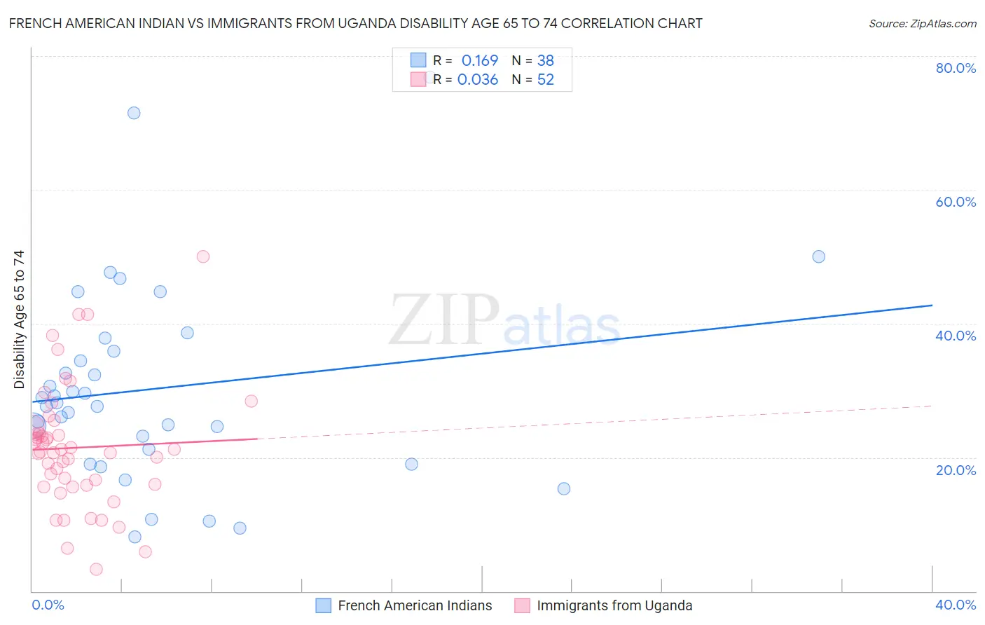 French American Indian vs Immigrants from Uganda Disability Age 65 to 74